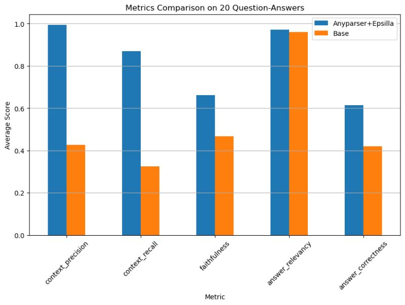 Chart showing how AnyParser compares to Base in RAGAS evaluation.