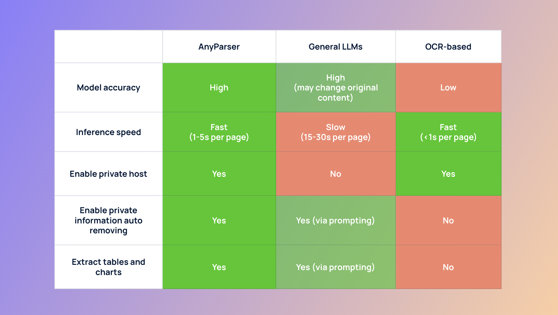 Table showing how AnyParser is best of LLM and OCR solutions.